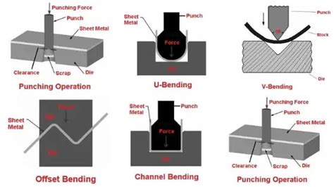 sheet metal operations diagram